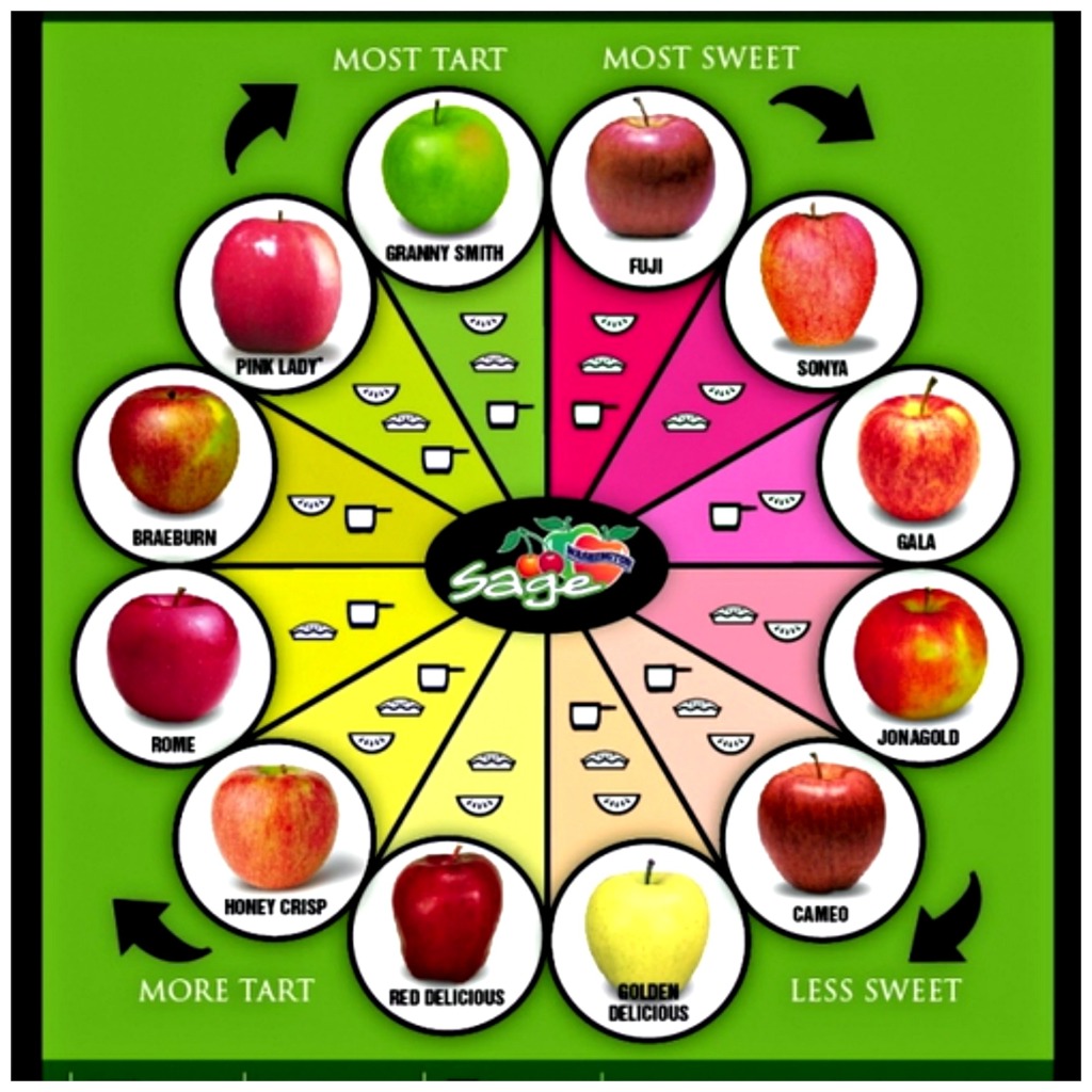 apple tartness chart