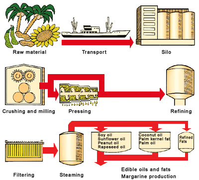 oil-refinement-process